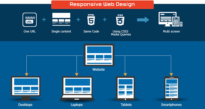 Web site design using responsive web design